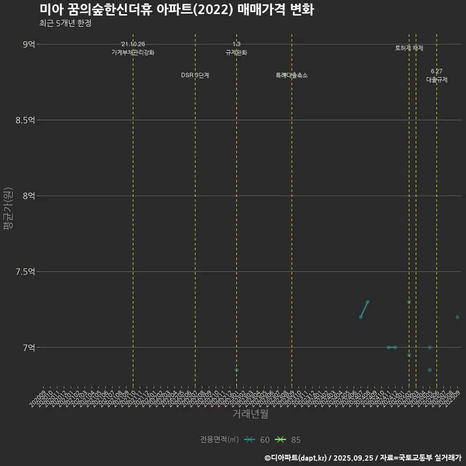 미아 꿈의숲한신더휴 아파트(2022) 매매가격 변화