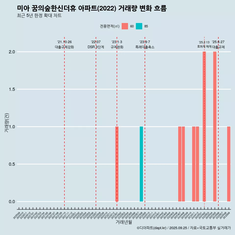 미아 꿈의숲한신더휴 아파트(2022) 거래량 변화 흐름