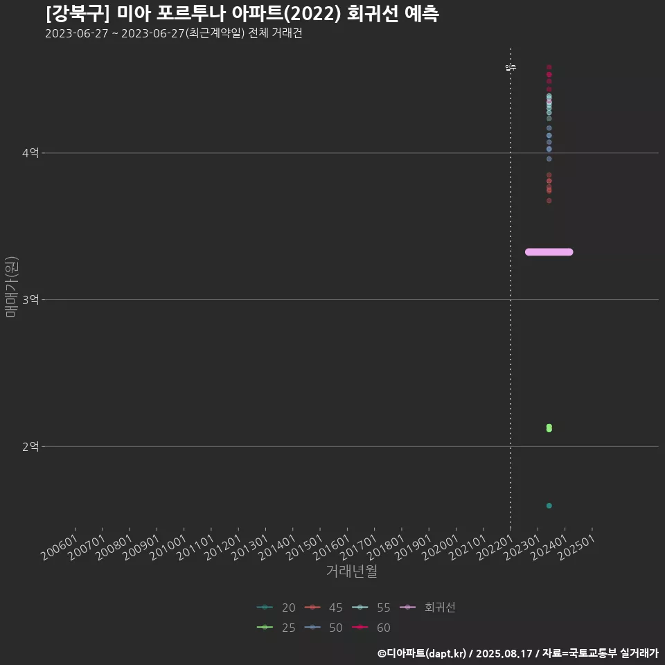 [강북구] 미아 포르투나 아파트(2022) 회귀선 예측