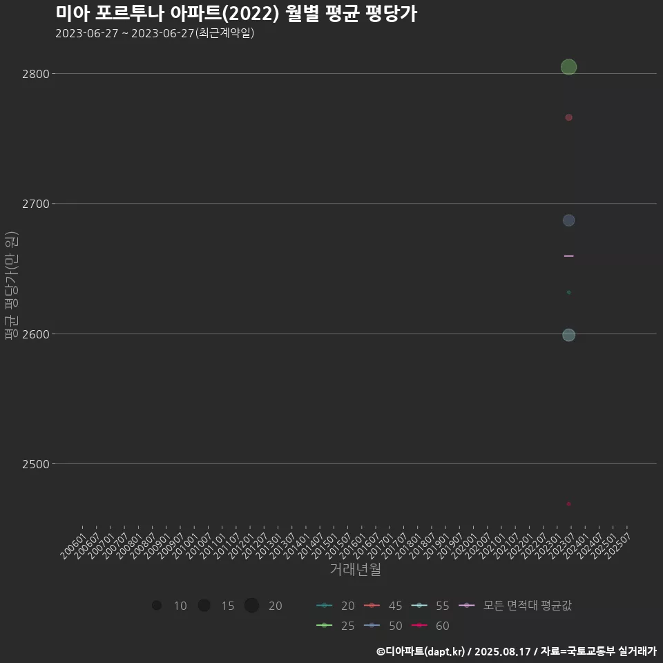 미아 포르투나 아파트(2022) 월별 평균 평당가