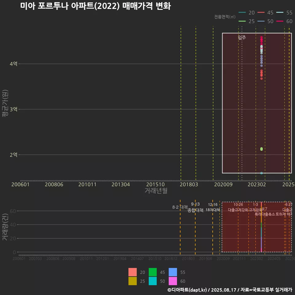 미아 포르투나 아파트(2022) 매매가격 변화
