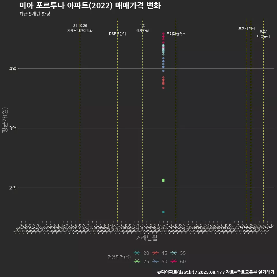 미아 포르투나 아파트(2022) 매매가격 변화