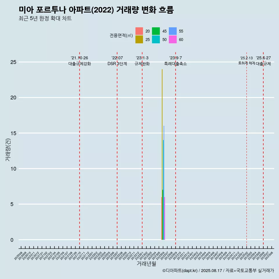 미아 포르투나 아파트(2022) 거래량 변화 흐름