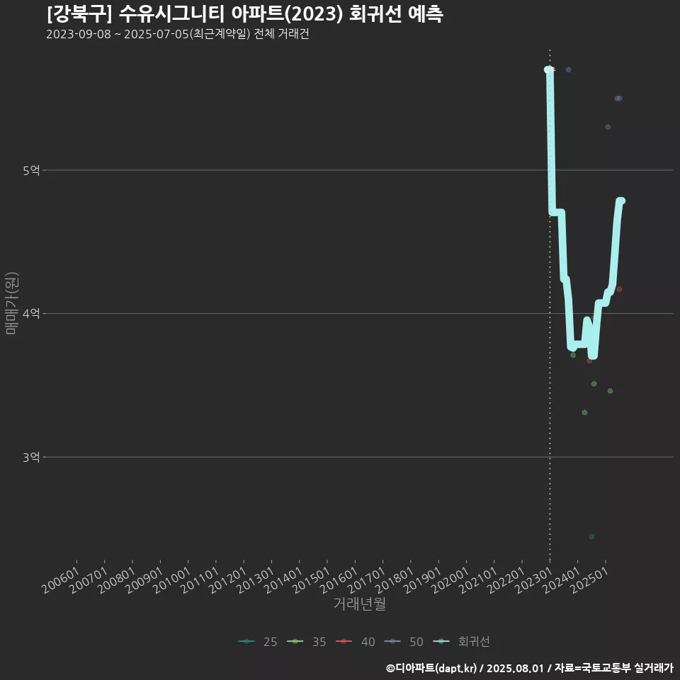 [강북구] 수유시그니티 아파트(2023) 회귀선 예측