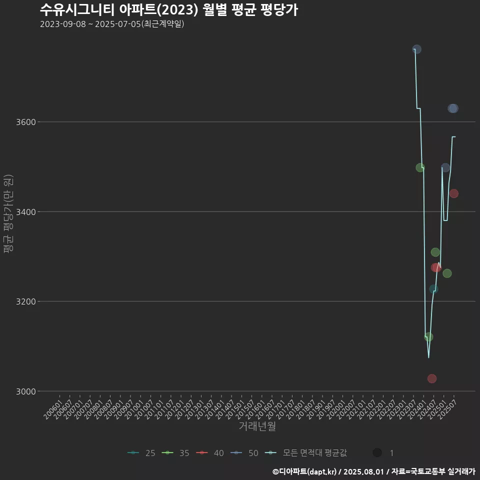 수유시그니티 아파트(2023) 월별 평균 평당가