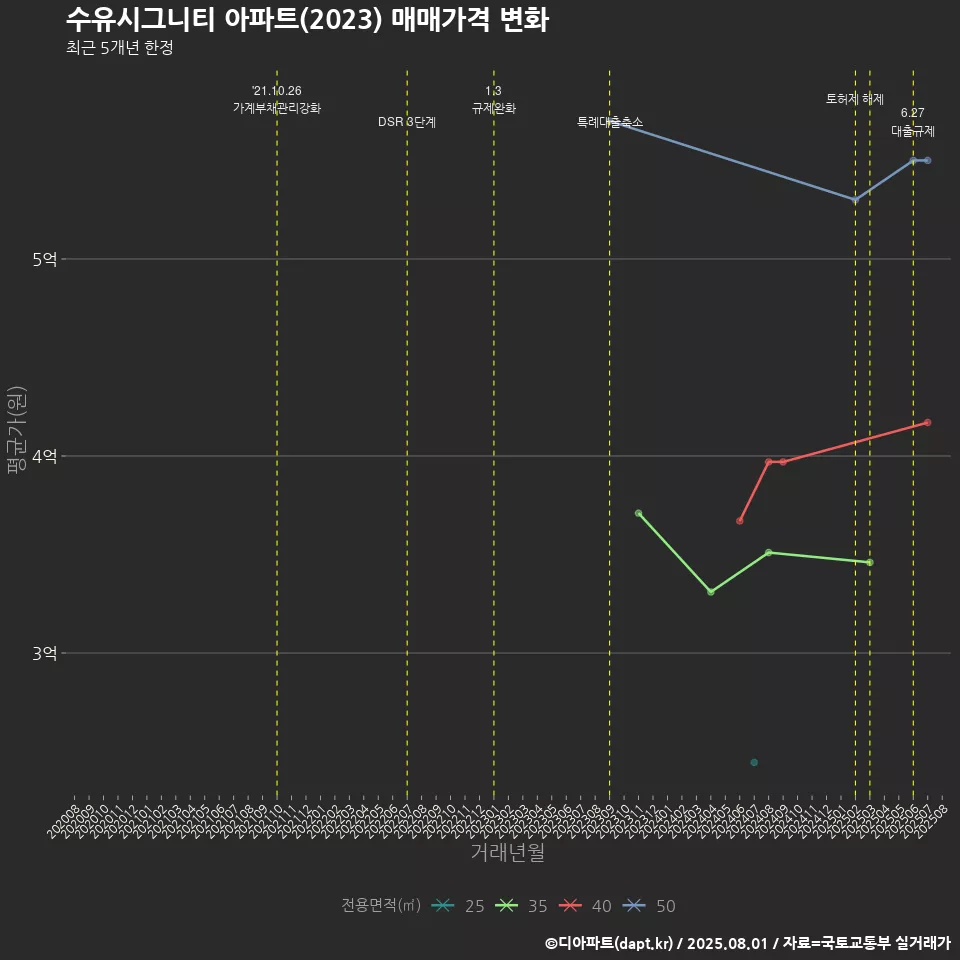 수유시그니티 아파트(2023) 매매가격 변화