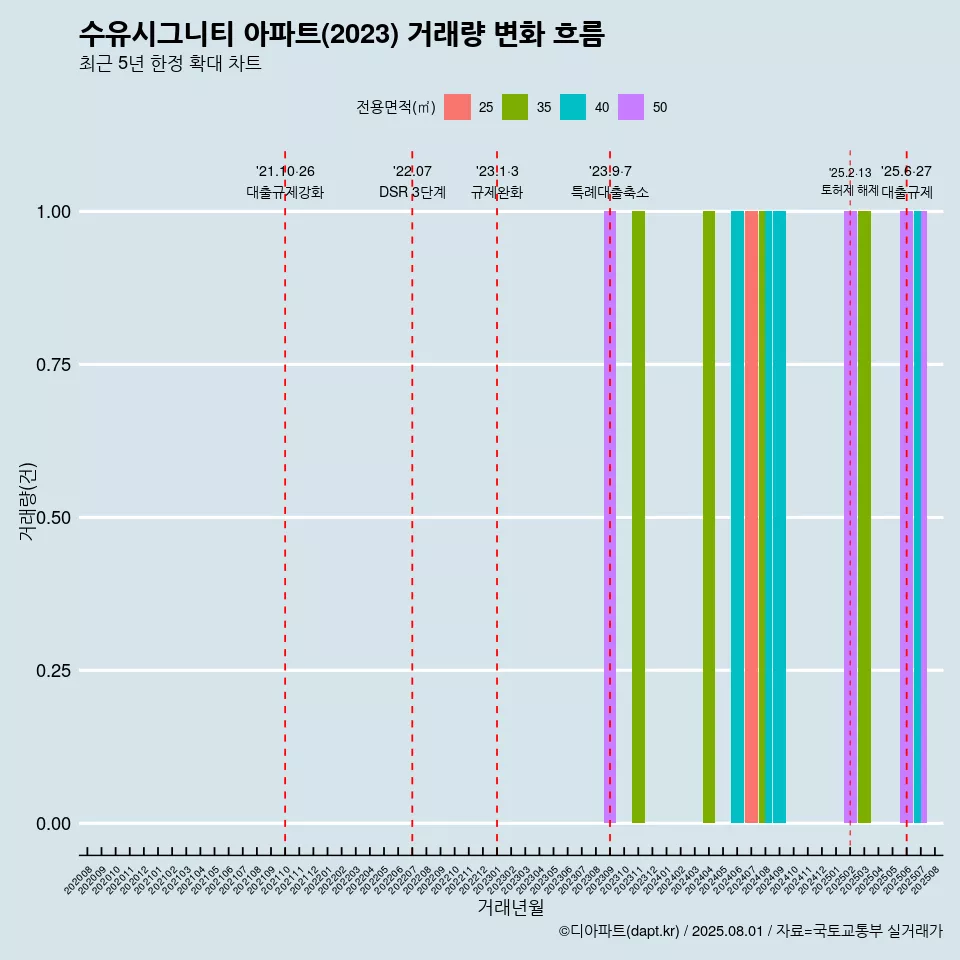 수유시그니티 아파트(2023) 거래량 변화 흐름
