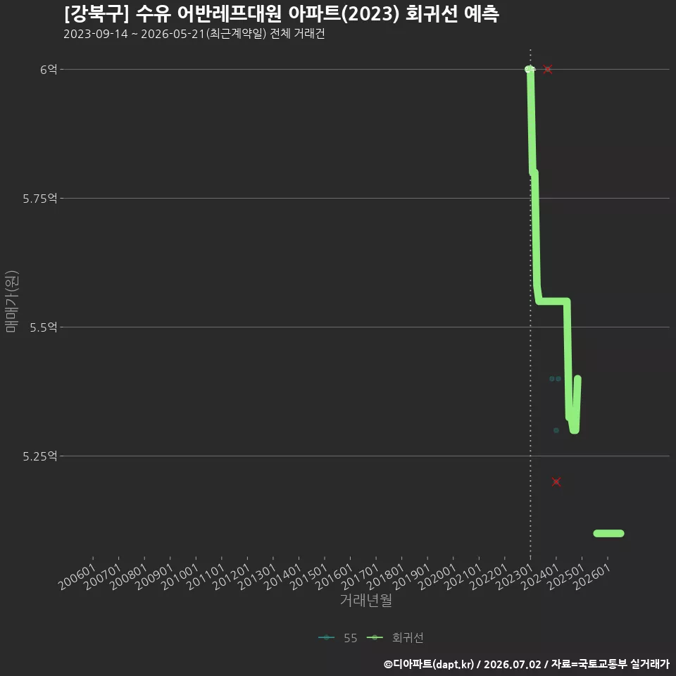 [강북구] 수유 어반레프대원 아파트(2023) 회귀선 예측