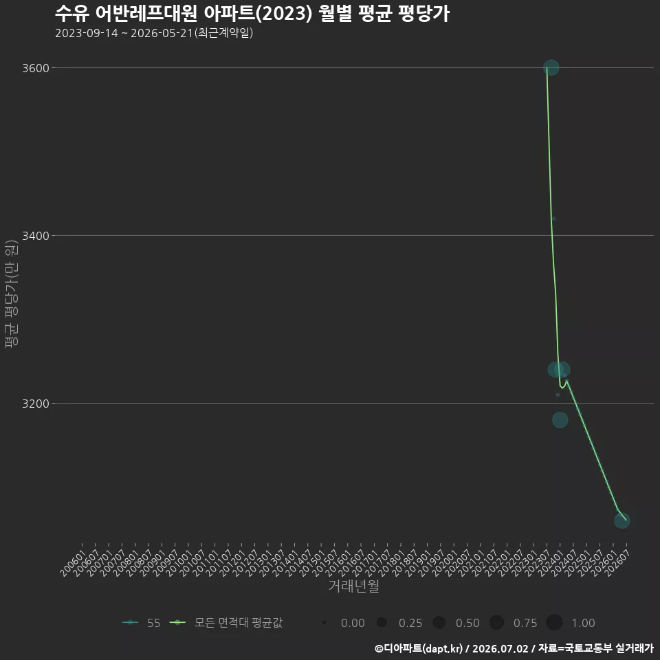 수유 어반레프대원 아파트(2023) 월별 평균 평당가