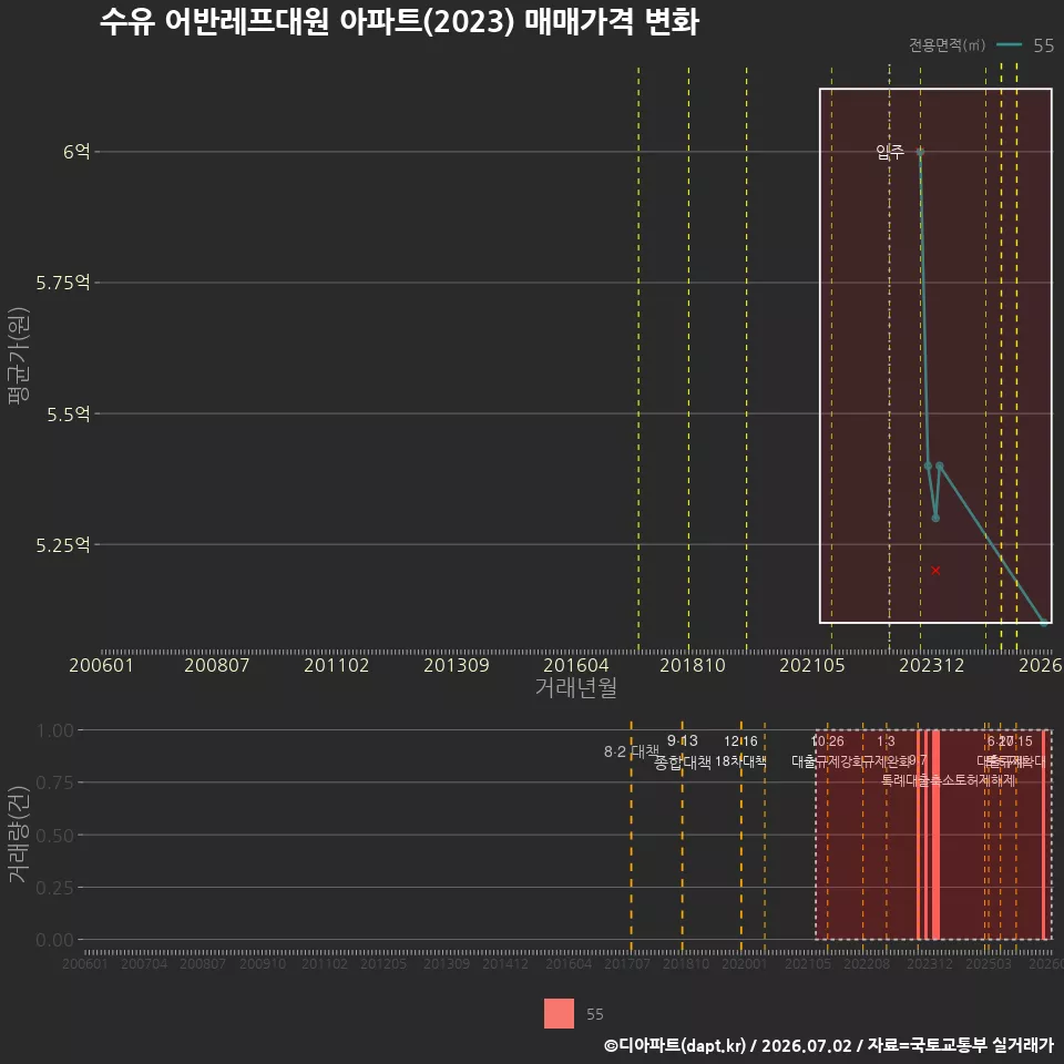 수유 어반레프대원 아파트(2023) 매매가격 변화