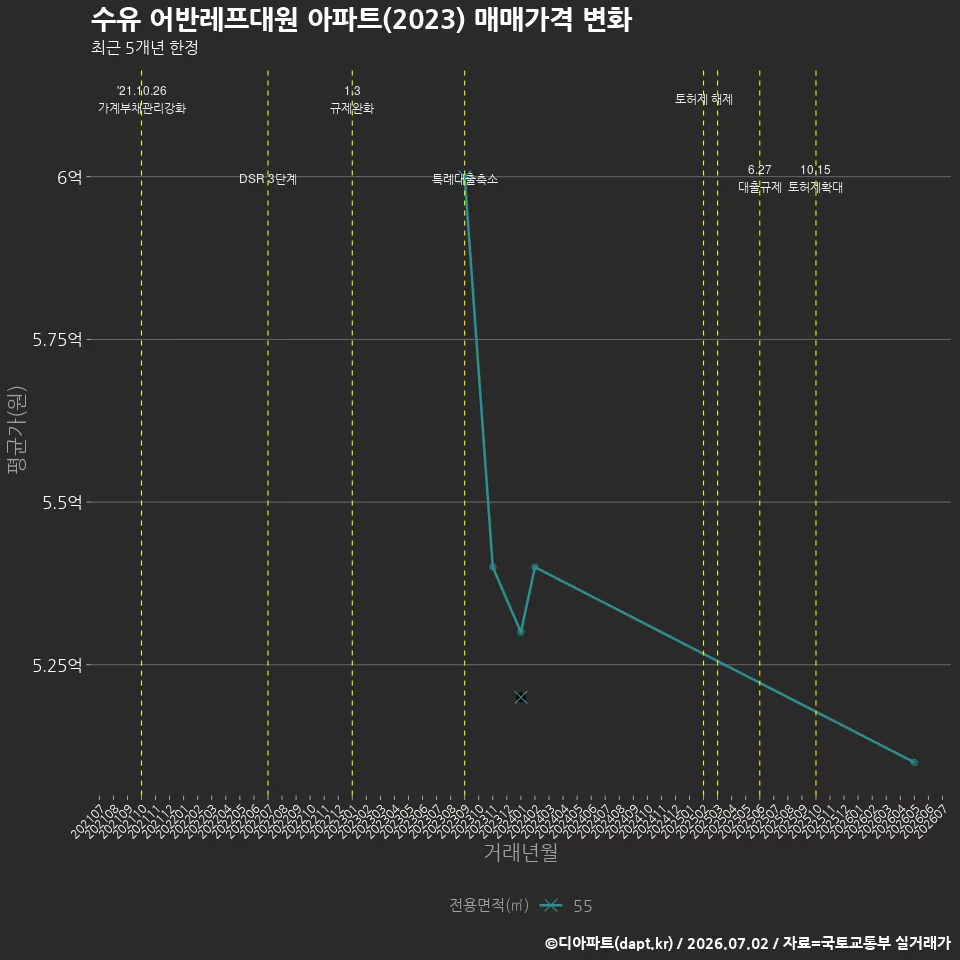 수유 어반레프대원 아파트(2023) 매매가격 변화