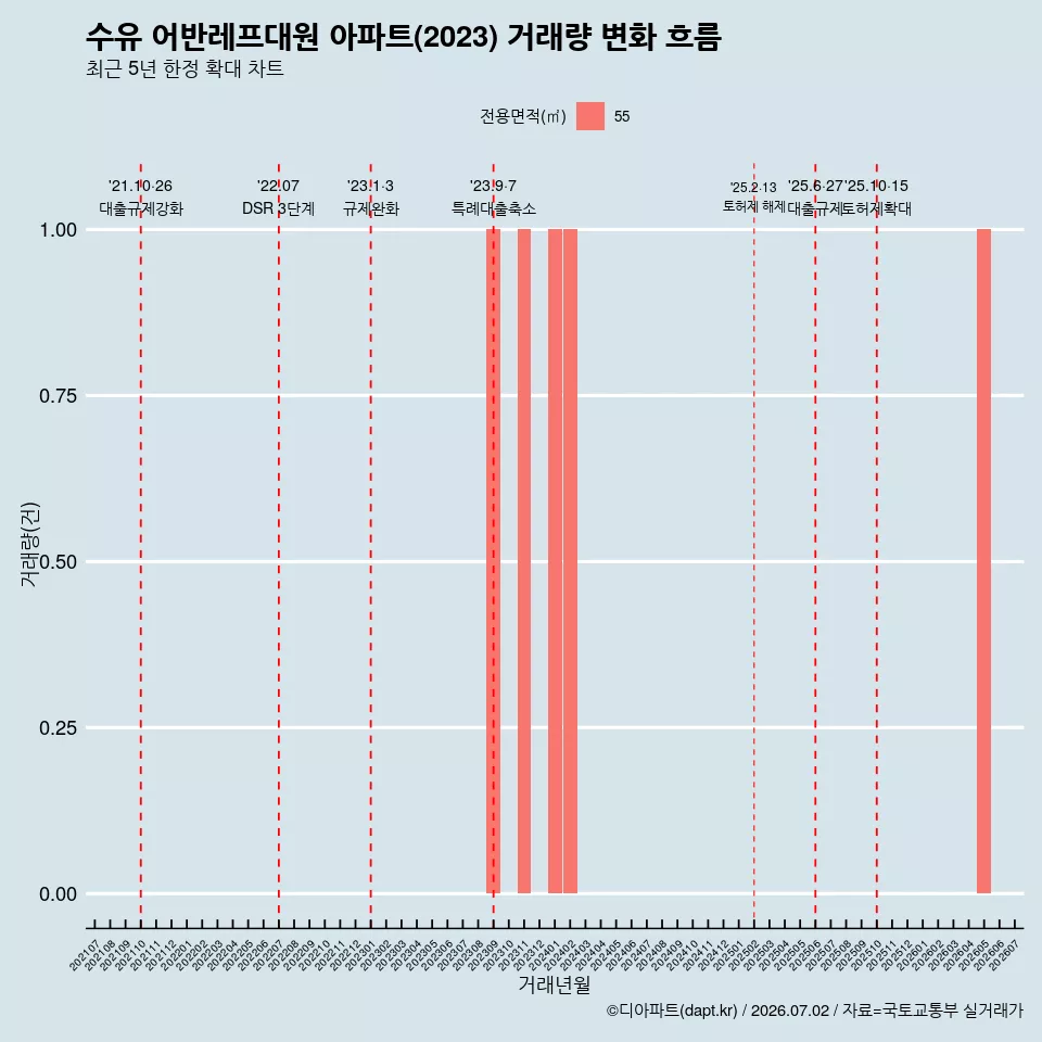 수유 어반레프대원 아파트(2023) 거래량 변화 흐름