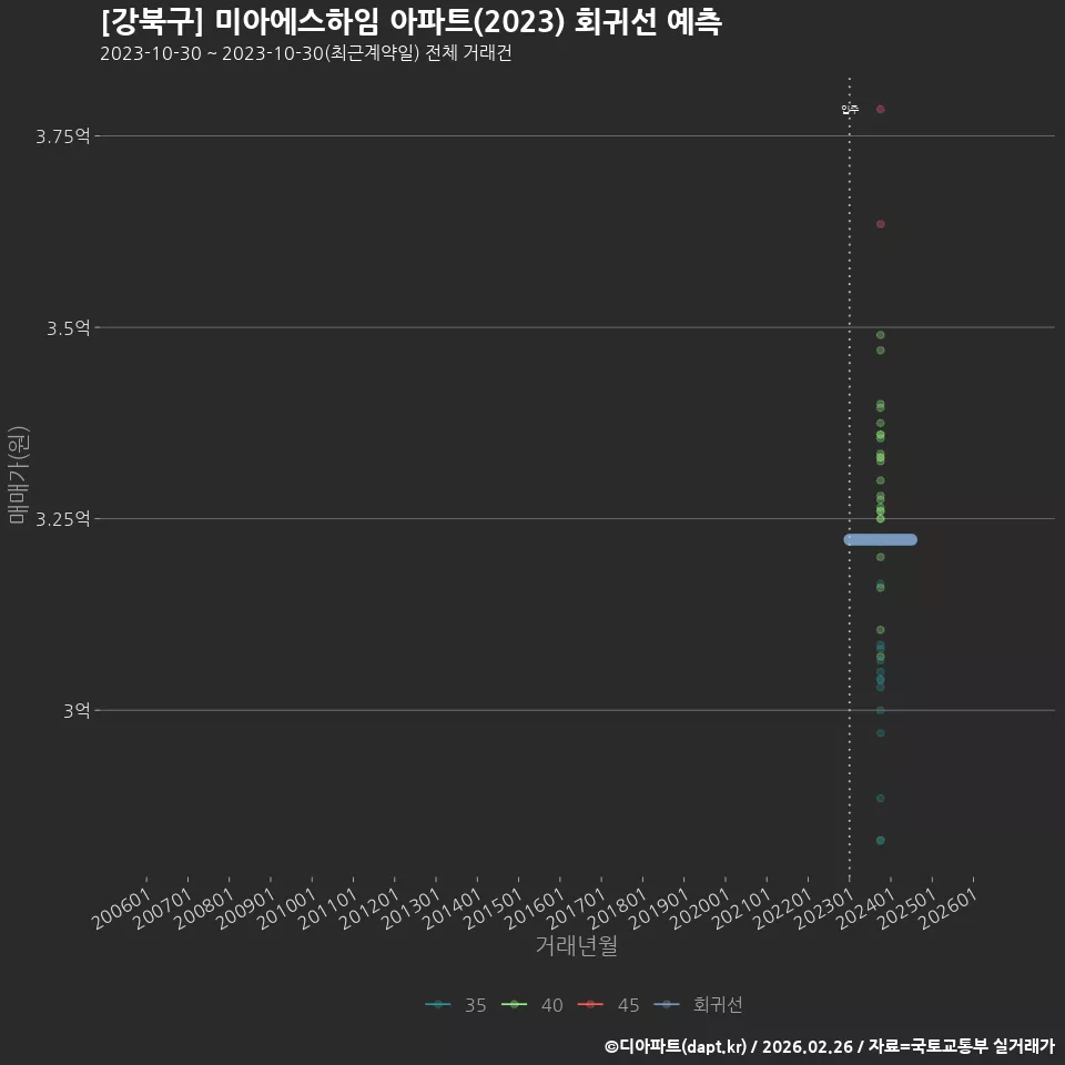[강북구] 미아에스하임 아파트(2023) 회귀선 예측