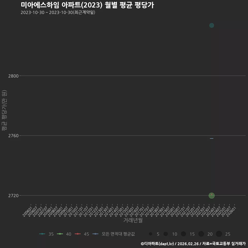 미아에스하임 아파트(2023) 월별 평균 평당가
