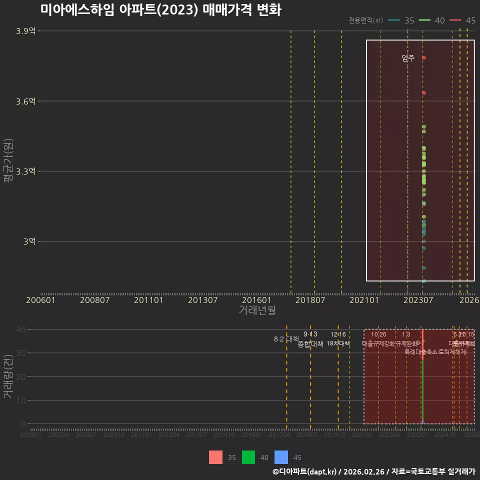 미아에스하임 아파트(2023) 매매가격 변화