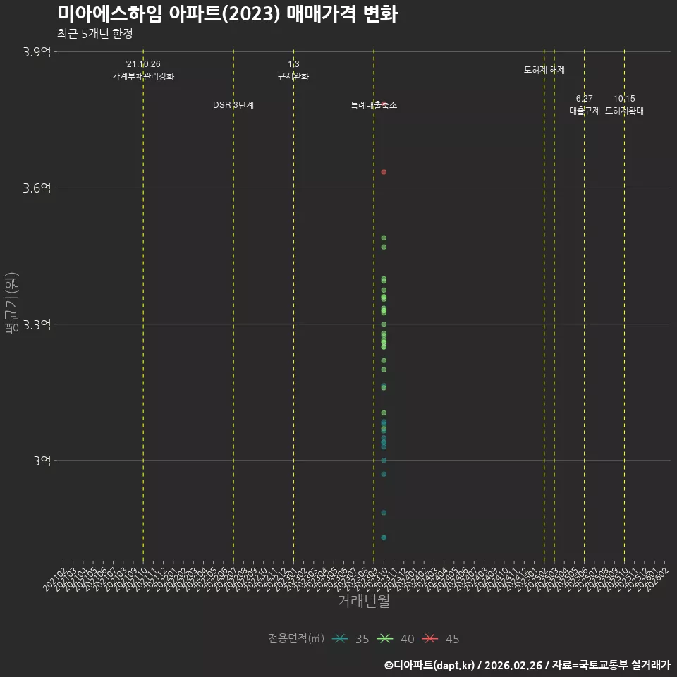 미아에스하임 아파트(2023) 매매가격 변화