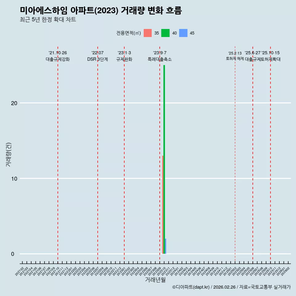 미아에스하임 아파트(2023) 거래량 변화 흐름