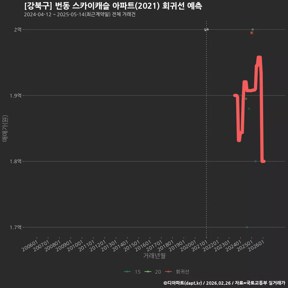 [강북구] 번동 스카이캐슬 아파트(2021) 회귀선 예측