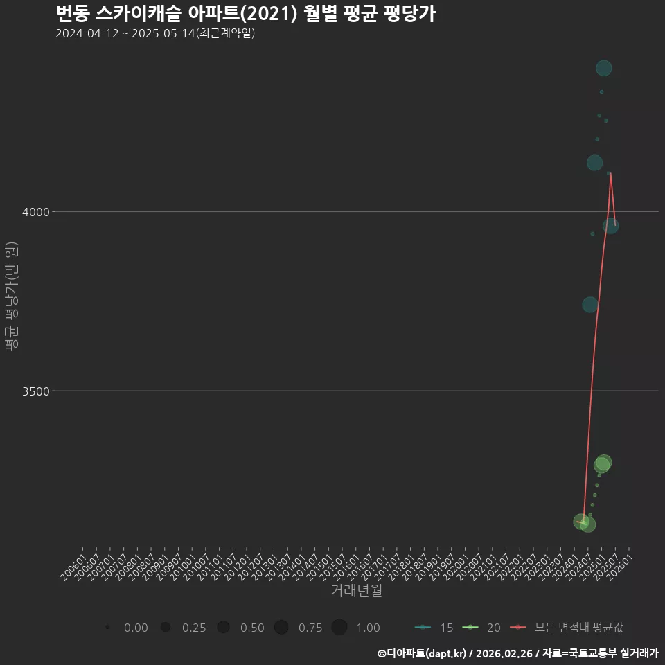 번동 스카이캐슬 아파트(2021) 월별 평균 평당가