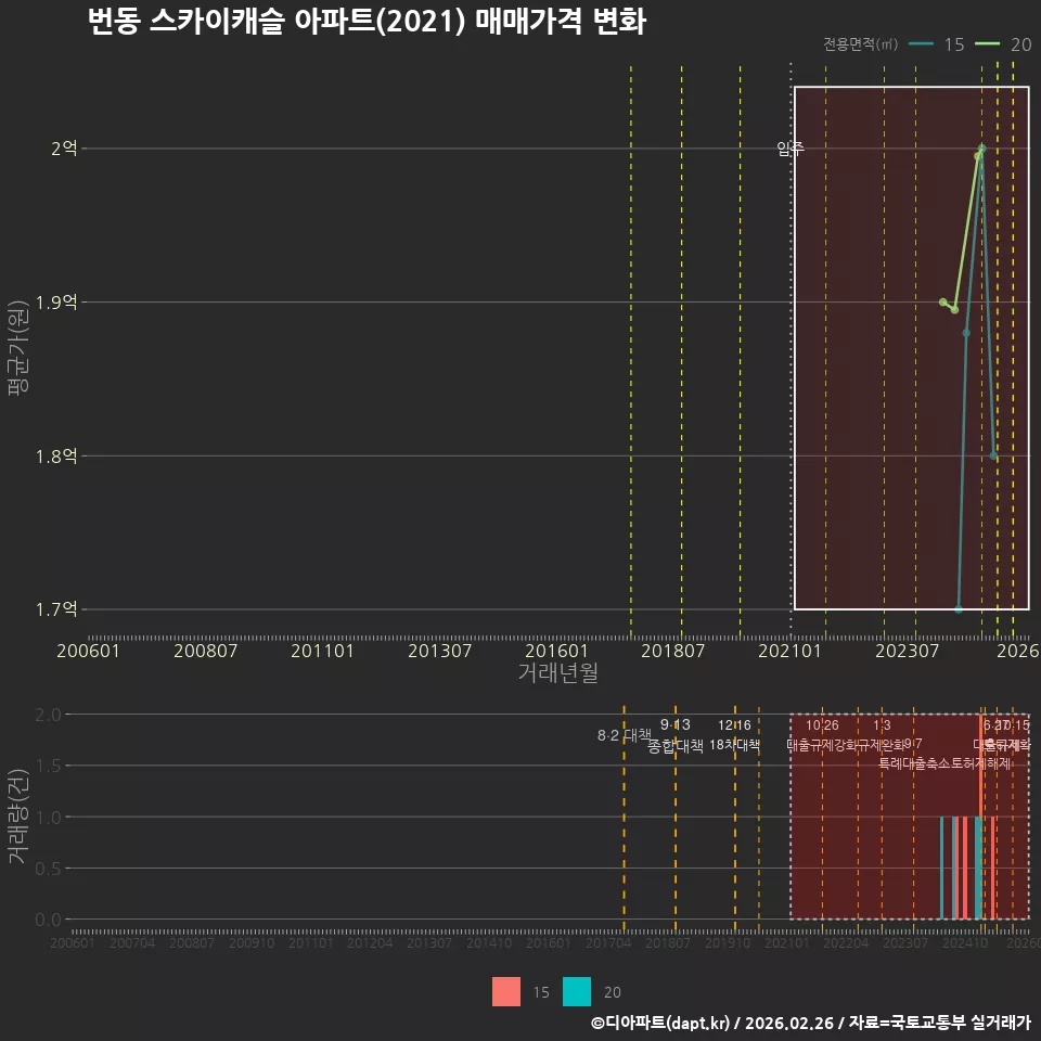번동 스카이캐슬 아파트(2021) 매매가격 변화