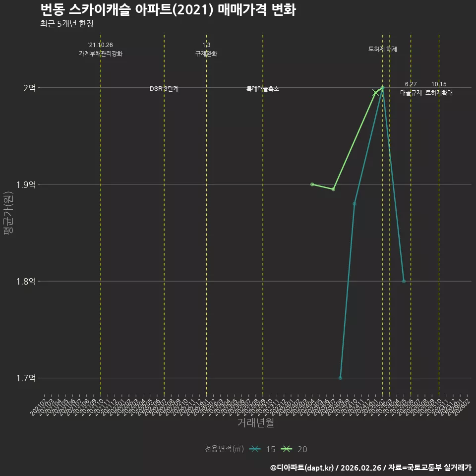 번동 스카이캐슬 아파트(2021) 매매가격 변화