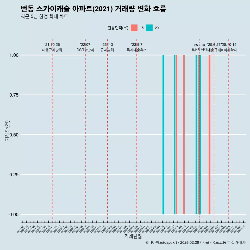 번동 스카이캐슬 아파트(2021) 거래량 변화 흐름