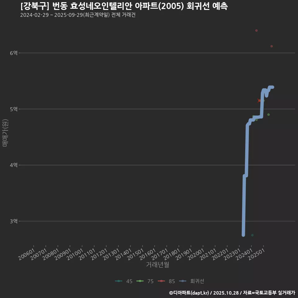 [강북구] 번동 효성네오인텔리안 아파트(2005) 회귀선 예측