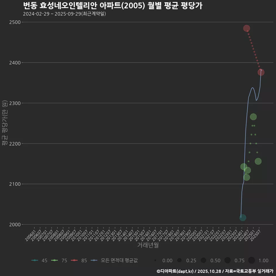 번동 효성네오인텔리안 아파트(2005) 월별 평균 평당가
