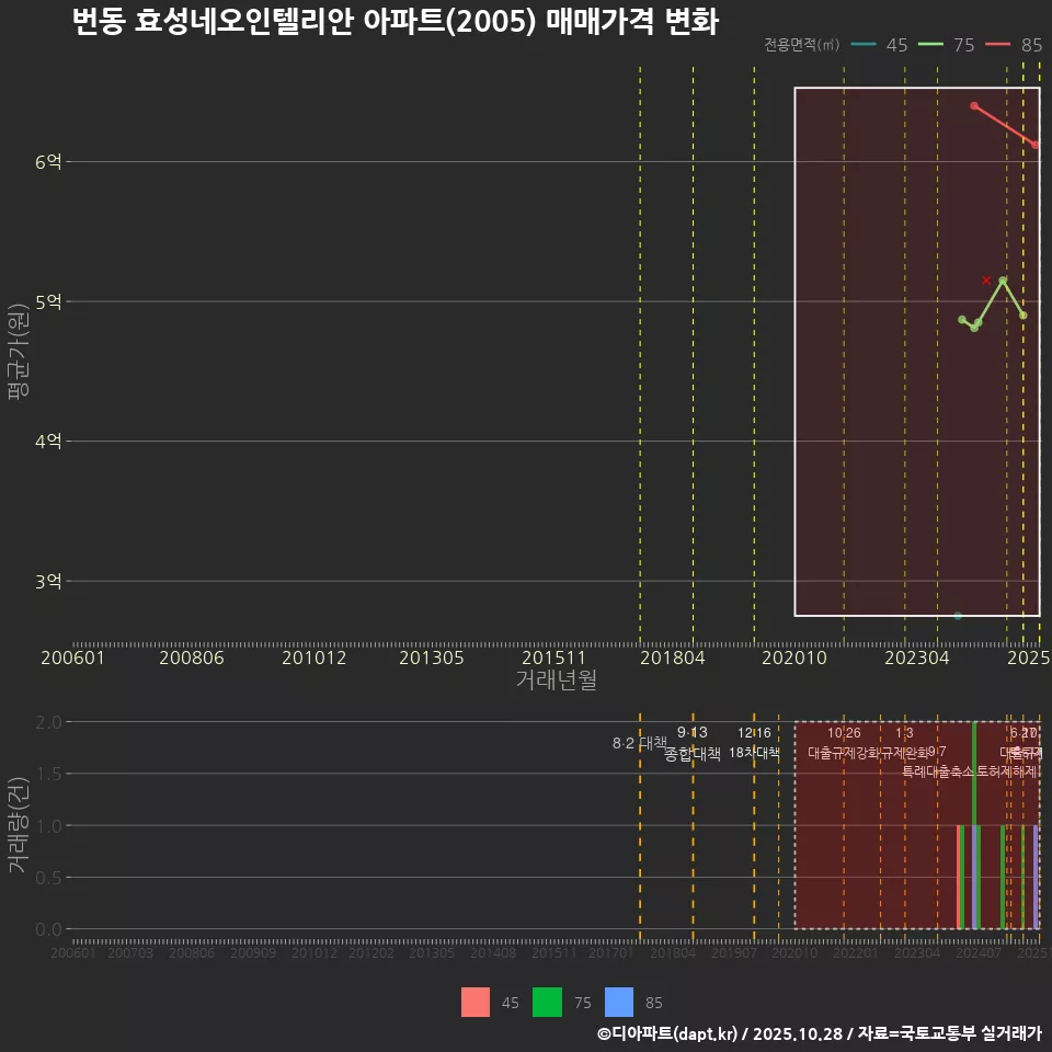 번동 효성네오인텔리안 아파트(2005) 매매가격 변화