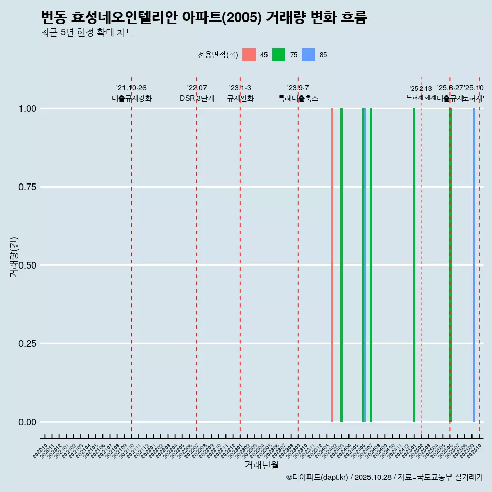 번동 효성네오인텔리안 아파트(2005) 거래량 변화 흐름