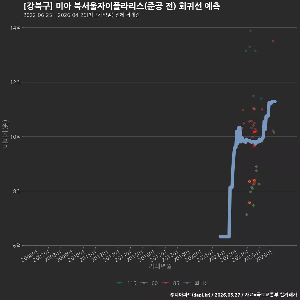 [강북구] 미아 북서울자이폴라리스(준공 전) 회귀선 예측