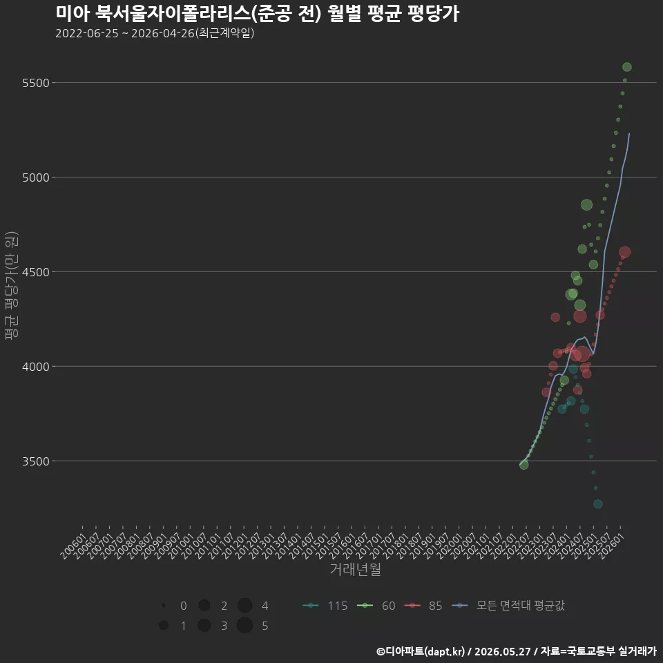 미아 북서울자이폴라리스(준공 전) 월별 평균 평당가