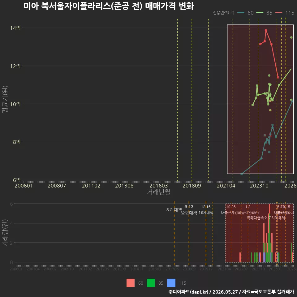 미아 북서울자이폴라리스(준공 전) 매매가격 변화