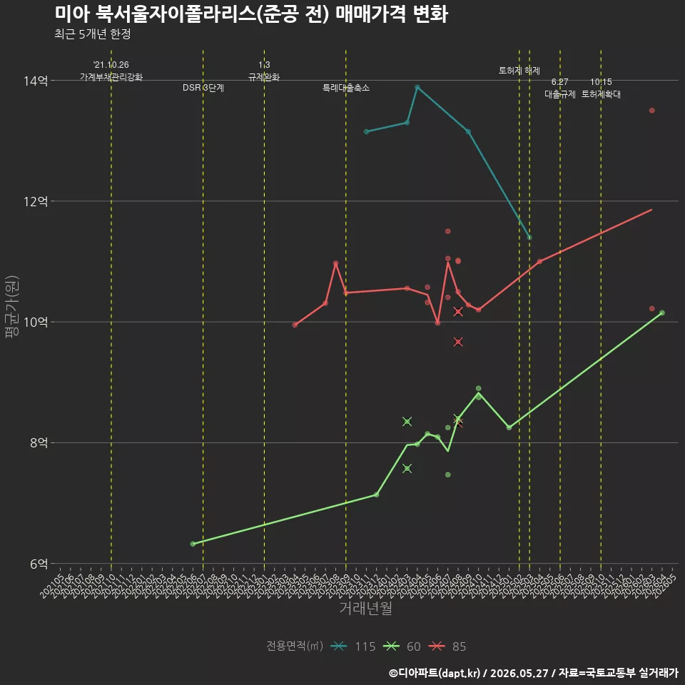 미아 북서울자이폴라리스(준공 전) 매매가격 변화