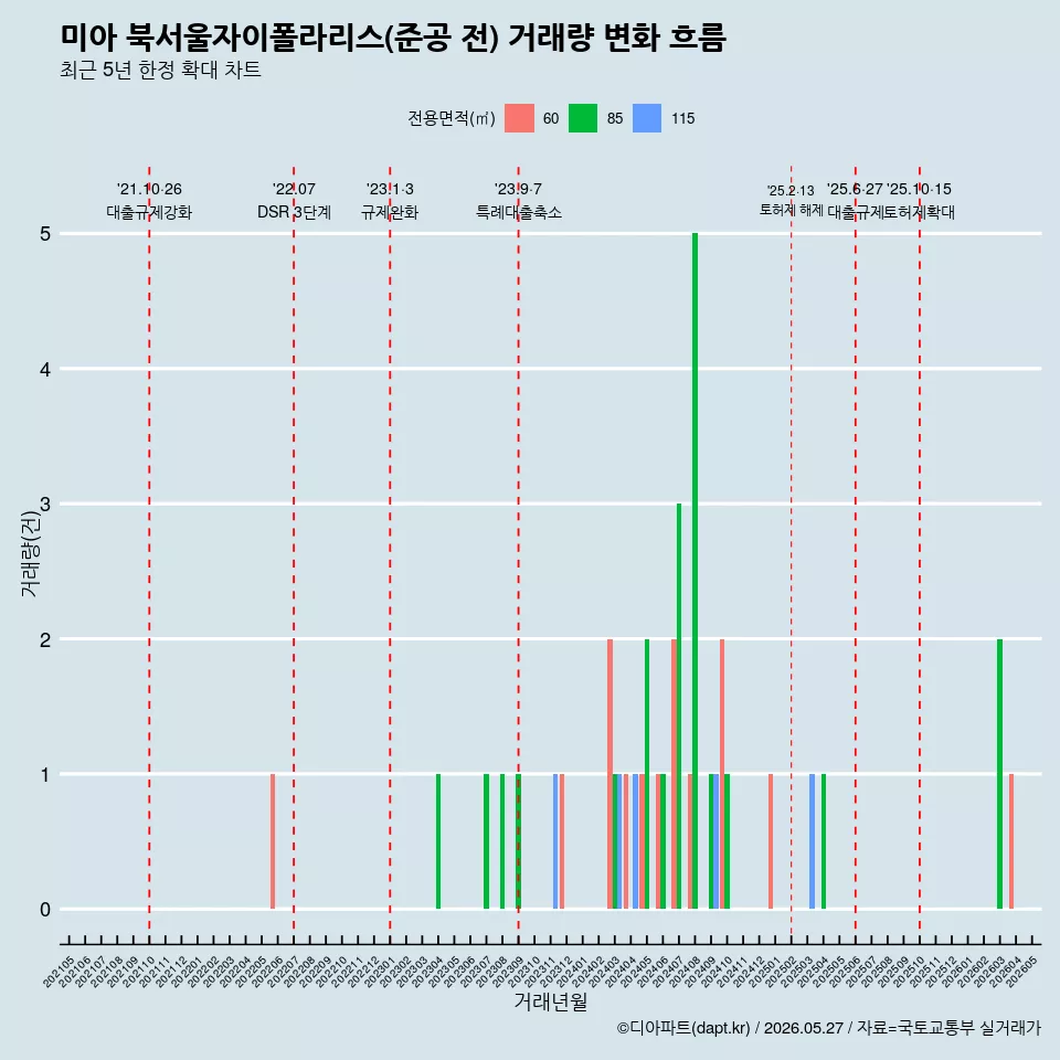 미아 북서울자이폴라리스(준공 전) 거래량 변화 흐름