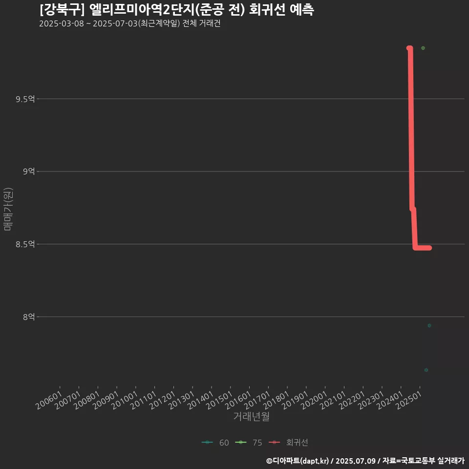 [강북구] 엘리프미아역2단지(준공 전) 회귀선 예측
