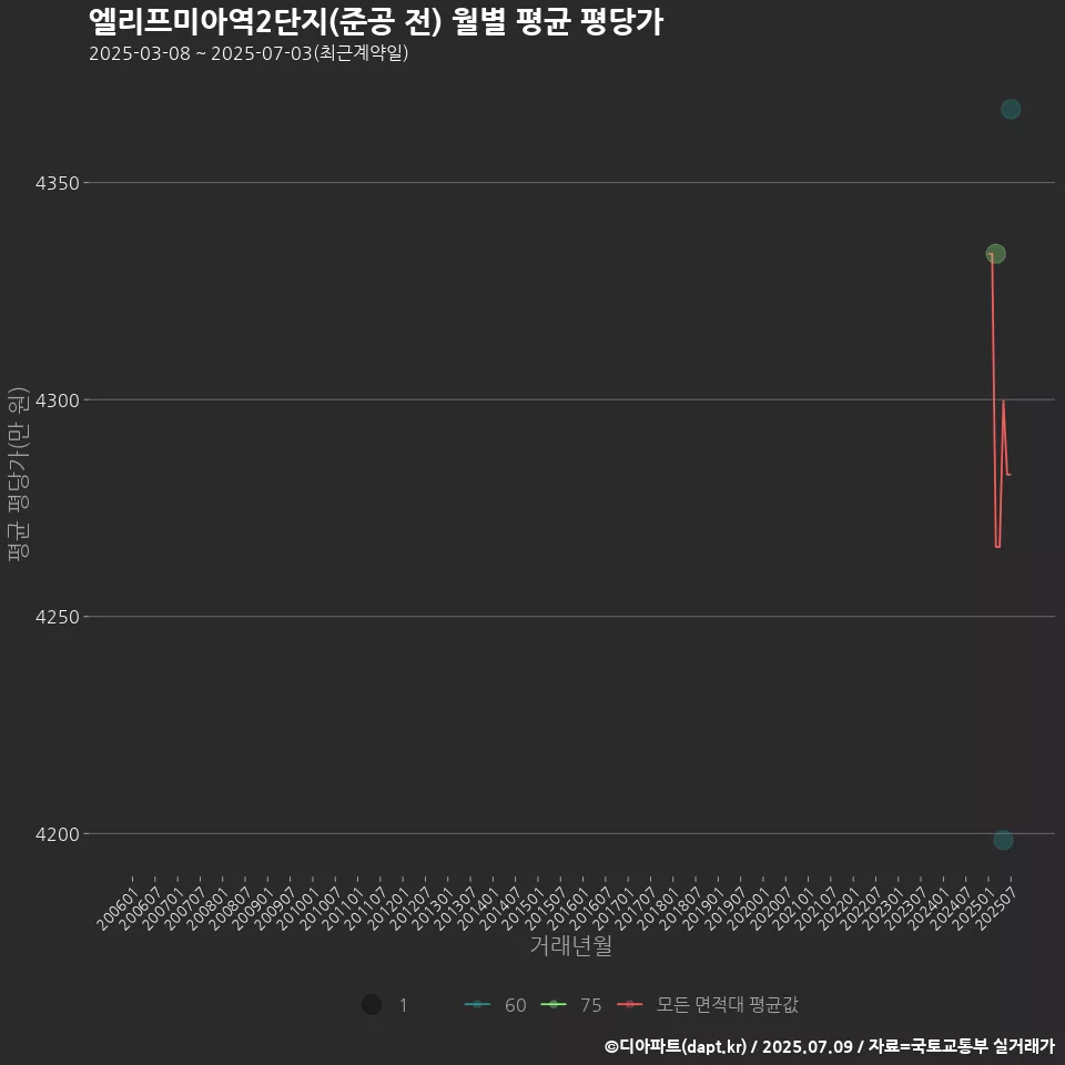 엘리프미아역2단지(준공 전) 월별 평균 평당가