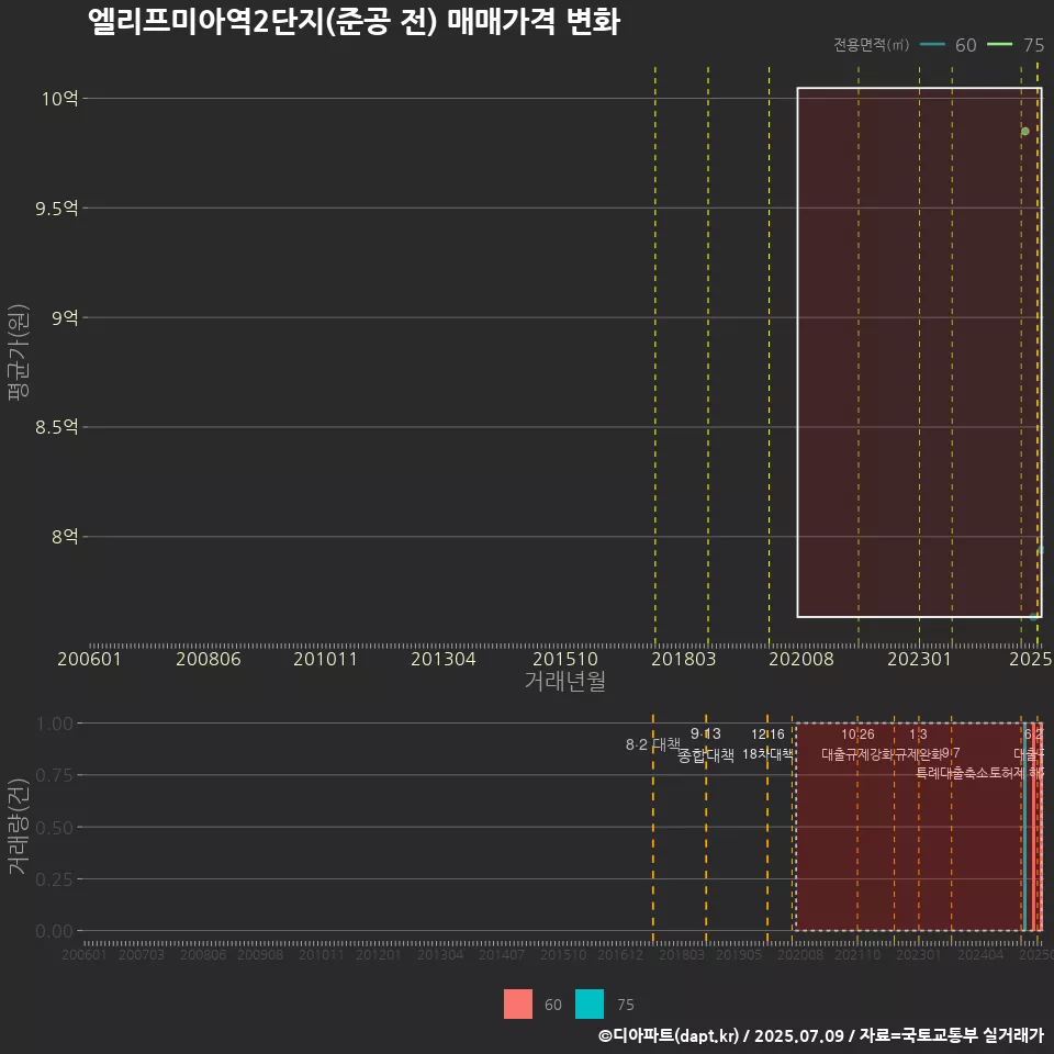 엘리프미아역2단지(준공 전) 매매가격 변화