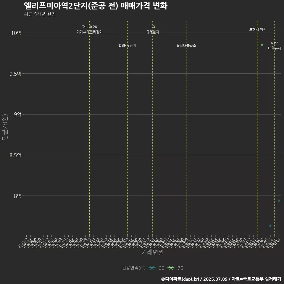 엘리프미아역2단지(준공 전) 매매가격 변화