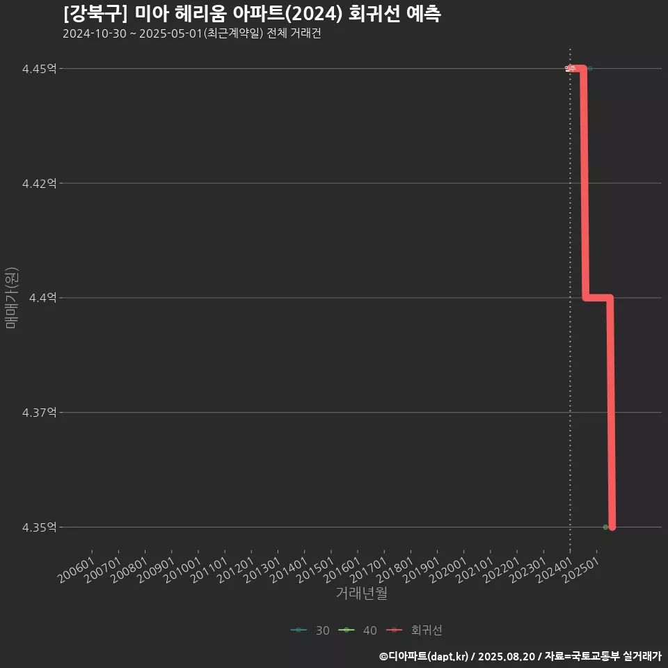 [강북구] 미아 헤리움 아파트(2024) 회귀선 예측
