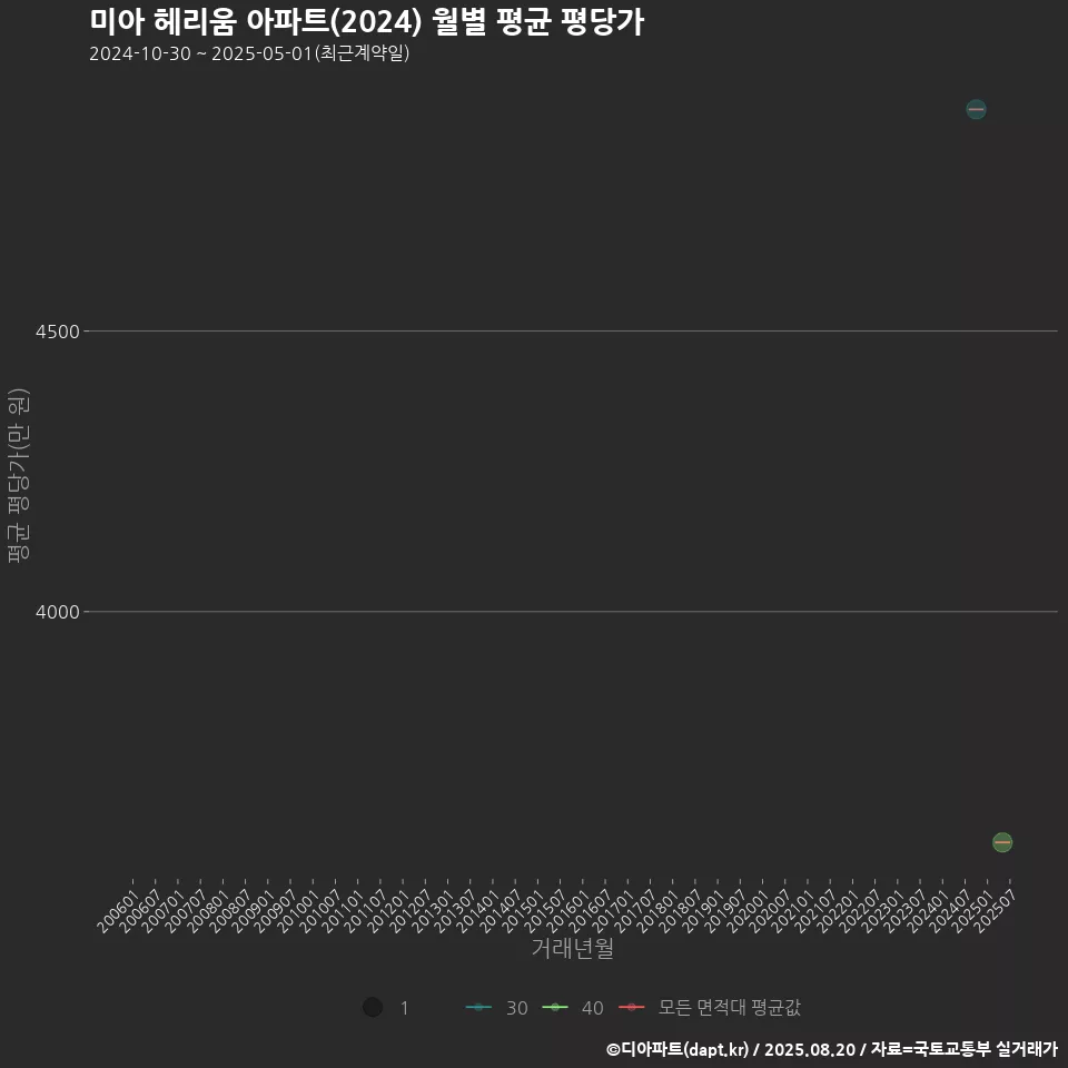 미아 헤리움 아파트(2024) 월별 평균 평당가