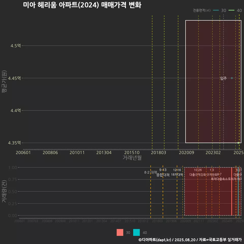 미아 헤리움 아파트(2024) 매매가격 변화