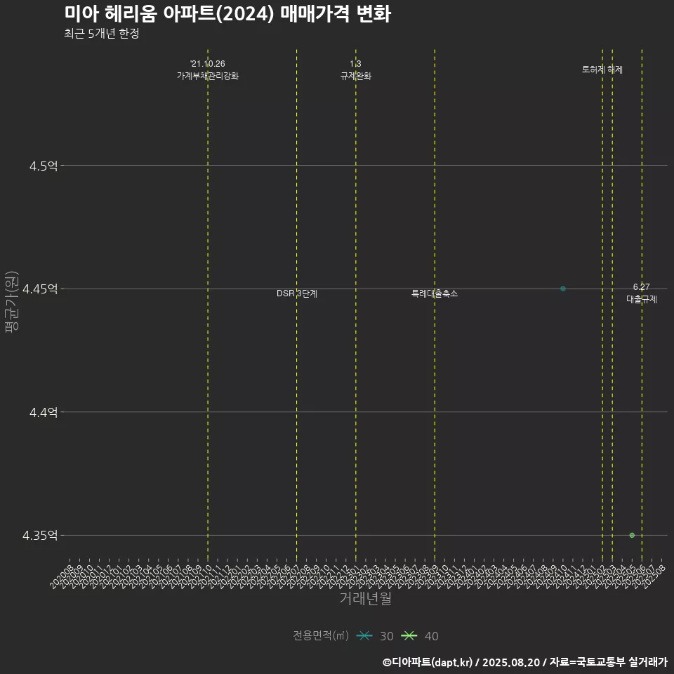 미아 헤리움 아파트(2024) 매매가격 변화