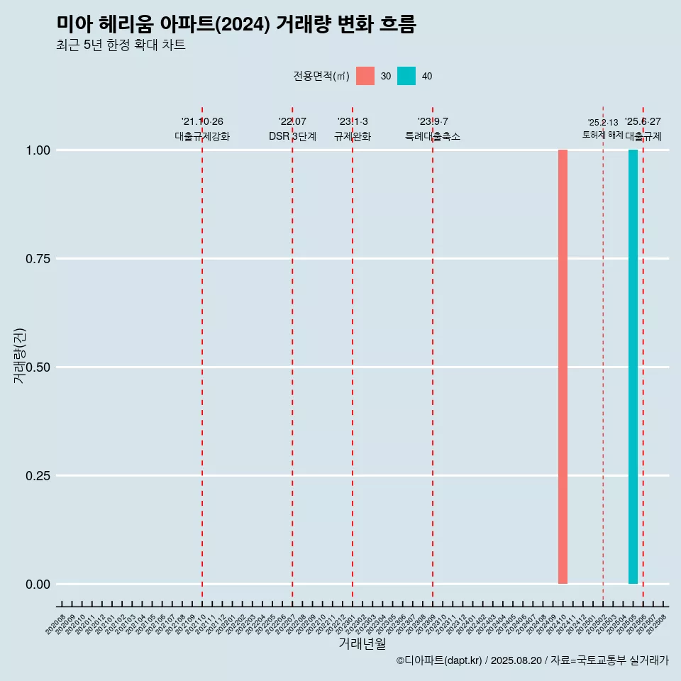 미아 헤리움 아파트(2024) 거래량 변화 흐름