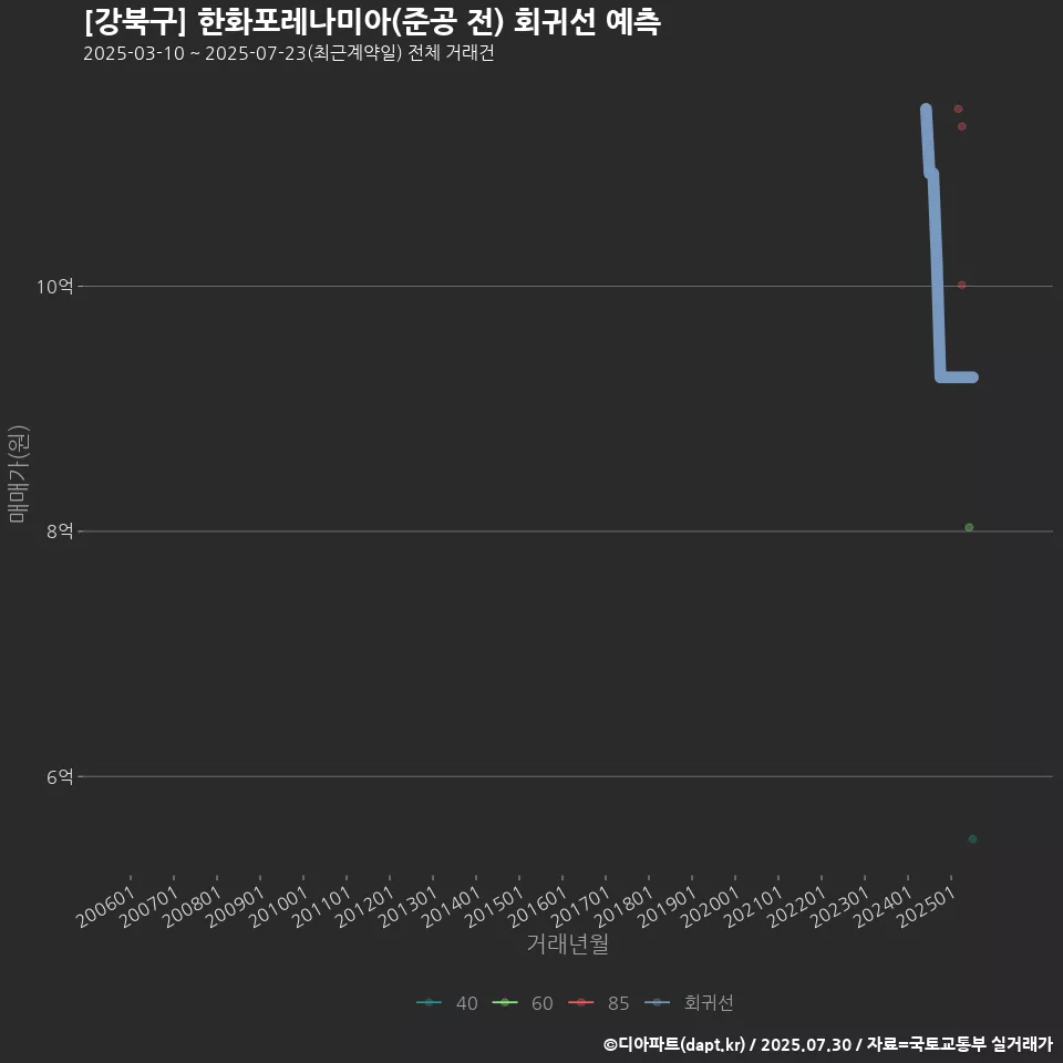 [강북구] 한화포레나미아(준공 전) 회귀선 예측