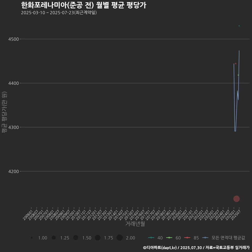 한화포레나미아(준공 전) 월별 평균 평당가