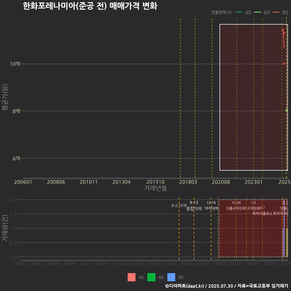 한화포레나미아(준공 전) 매매가격 변화