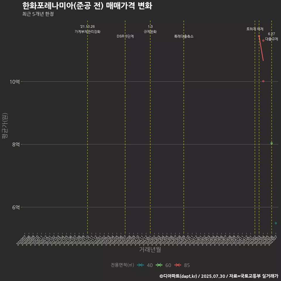 한화포레나미아(준공 전) 매매가격 변화