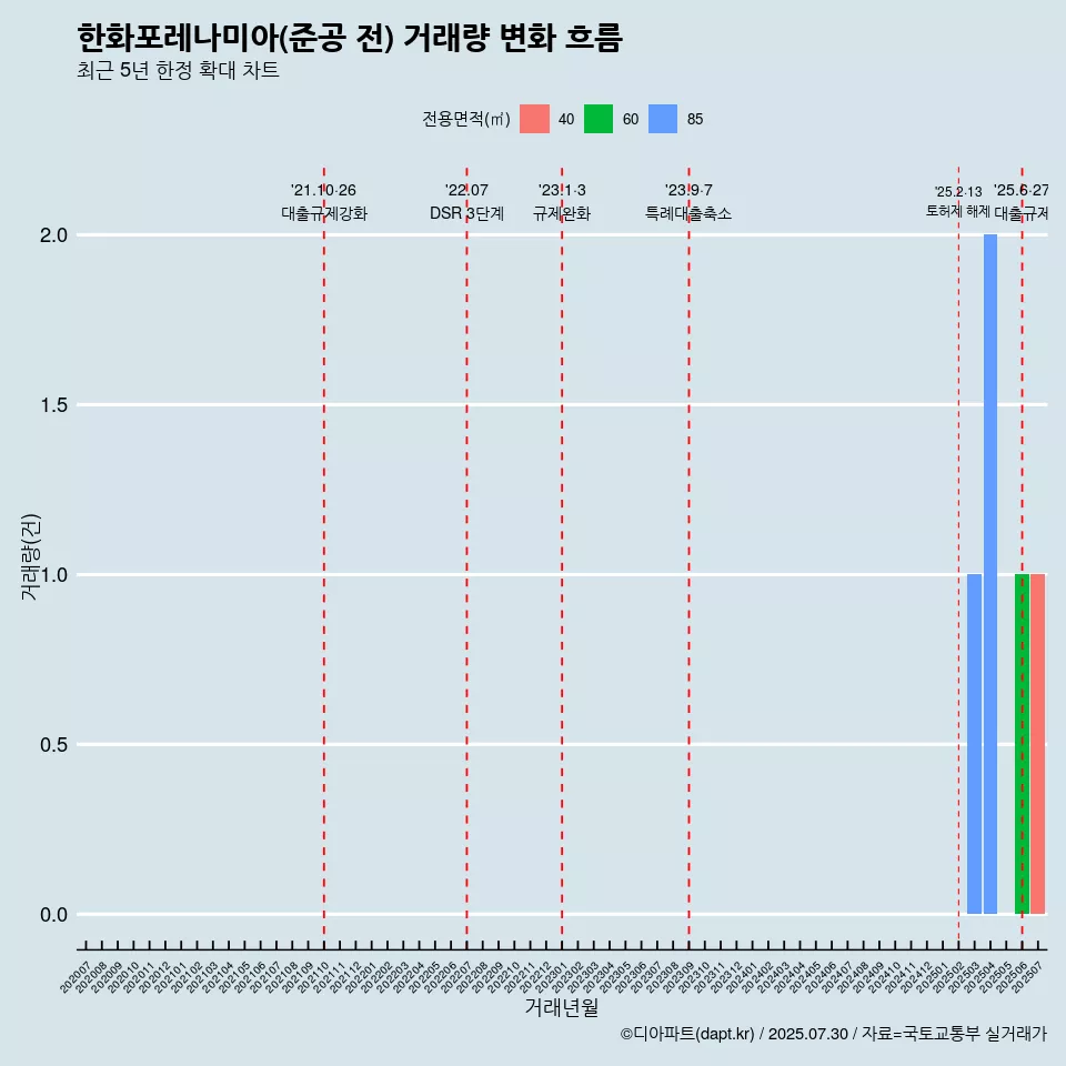 한화포레나미아(준공 전) 거래량 변화 흐름
