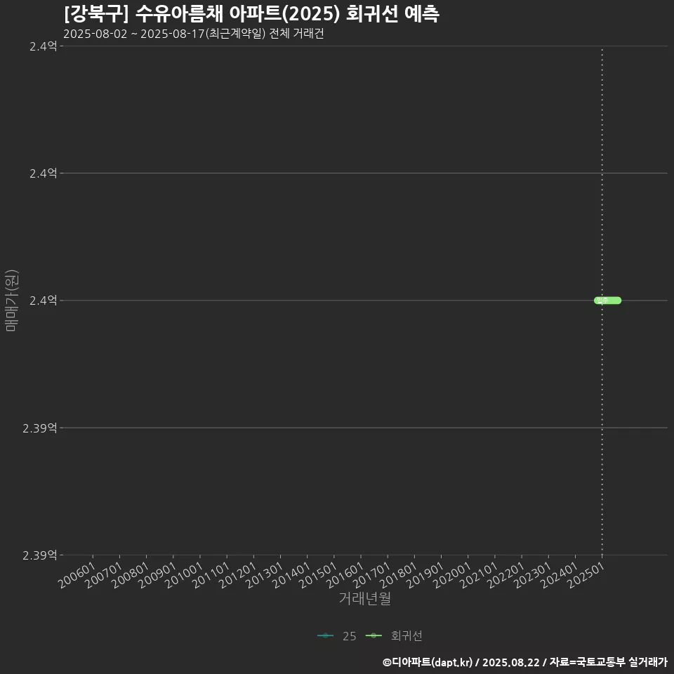 [강북구] 수유아름채 아파트(2025) 회귀선 예측
